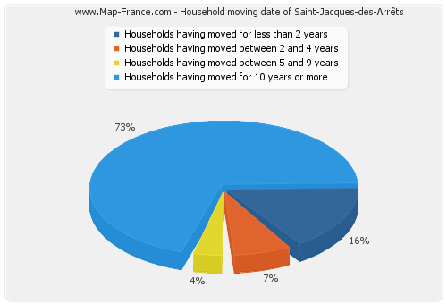 Household moving date of Saint-Jacques-des-Arrêts