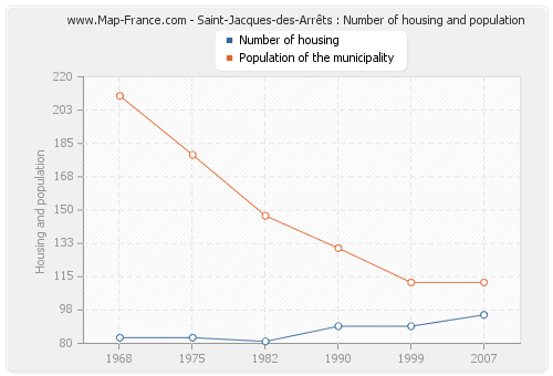Saint-Jacques-des-Arrêts : Number of housing and population