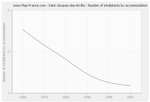 Saint-Jacques-des-Arrêts : Number of inhabitants by accommodation