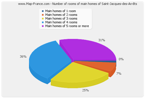 Number of rooms of main homes of Saint-Jacques-des-Arrêts