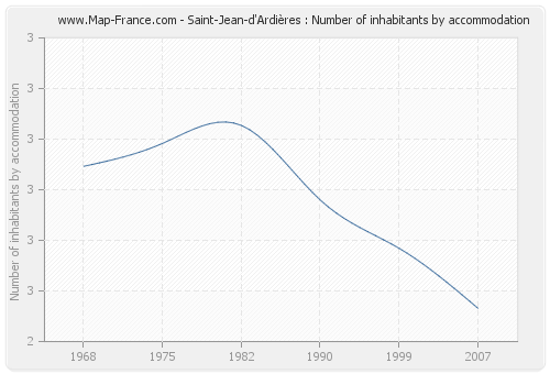 Saint-Jean-d'Ardières : Number of inhabitants by accommodation