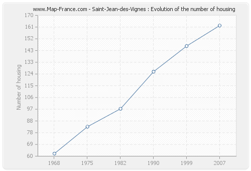 Saint-Jean-des-Vignes : Evolution of the number of housing