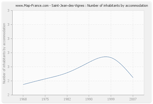 Saint-Jean-des-Vignes : Number of inhabitants by accommodation