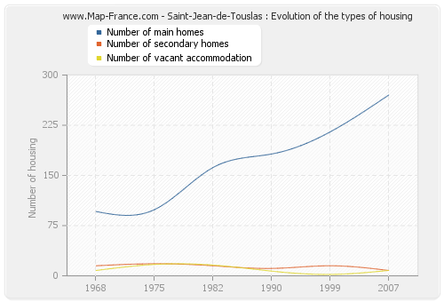 Saint-Jean-de-Touslas : Evolution of the types of housing