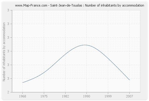 Saint-Jean-de-Touslas : Number of inhabitants by accommodation