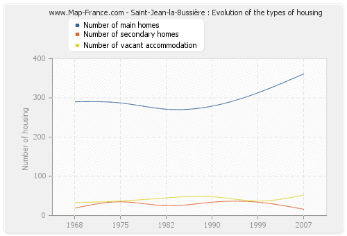 Saint-Jean-la-Bussière : Evolution of the types of housing