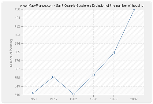 Saint-Jean-la-Bussière : Evolution of the number of housing