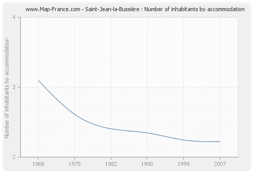 Saint-Jean-la-Bussière : Number of inhabitants by accommodation