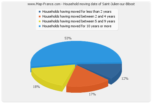 Household moving date of Saint-Julien-sur-Bibost