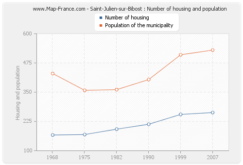 Saint-Julien-sur-Bibost : Number of housing and population