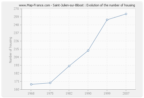Saint-Julien-sur-Bibost : Evolution of the number of housing