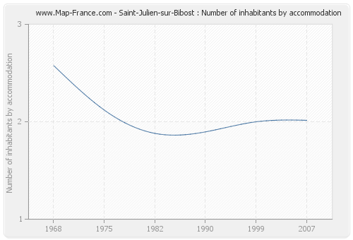 Saint-Julien-sur-Bibost : Number of inhabitants by accommodation