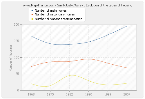 Saint-Just-d'Avray : Evolution of the types of housing