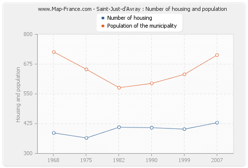 Saint-Just-d'Avray : Number of housing and population