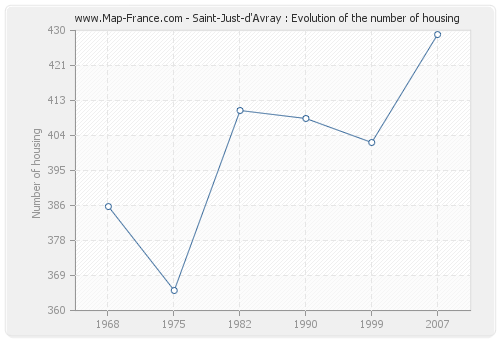 Saint-Just-d'Avray : Evolution of the number of housing