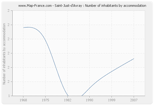 Saint-Just-d'Avray : Number of inhabitants by accommodation
