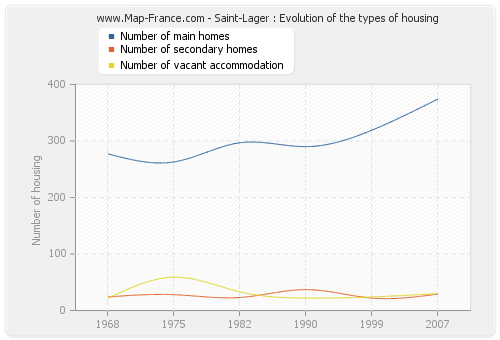 Saint-Lager : Evolution of the types of housing