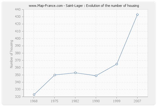 Saint-Lager : Evolution of the number of housing