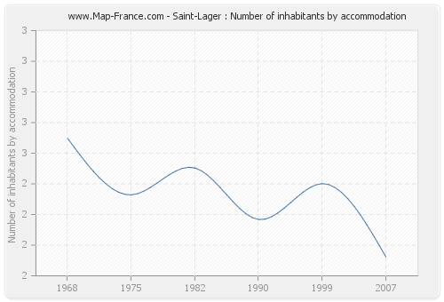 Saint-Lager : Number of inhabitants by accommodation
