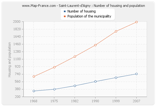 Saint-Laurent-d'Agny : Number of housing and population