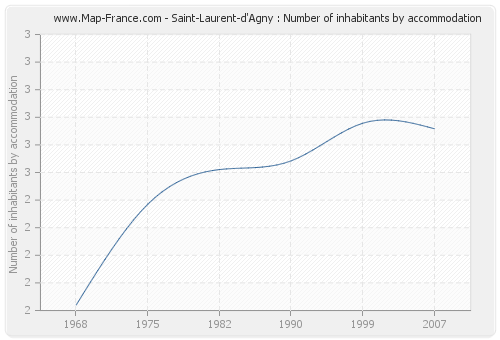 Saint-Laurent-d'Agny : Number of inhabitants by accommodation