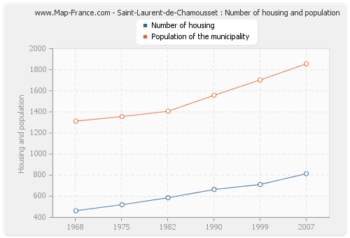 Saint-Laurent-de-Chamousset : Number of housing and population