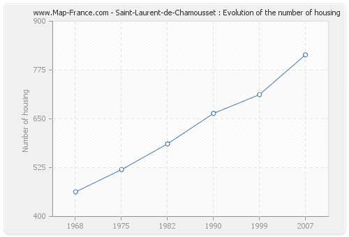 Saint-Laurent-de-Chamousset : Evolution of the number of housing
