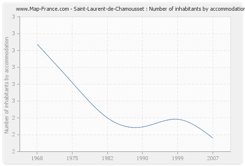 Saint-Laurent-de-Chamousset : Number of inhabitants by accommodation