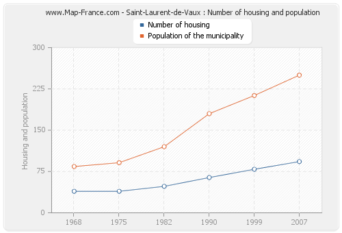 Saint-Laurent-de-Vaux : Number of housing and population