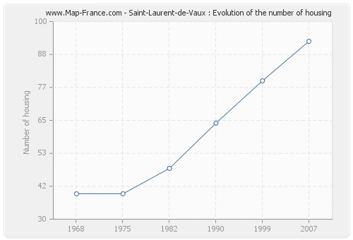 Saint-Laurent-de-Vaux : Evolution of the number of housing