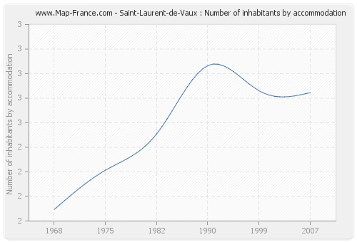 Saint-Laurent-de-Vaux : Number of inhabitants by accommodation