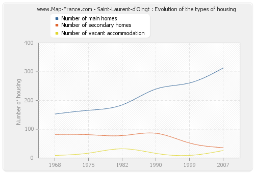 Saint-Laurent-d'Oingt : Evolution of the types of housing