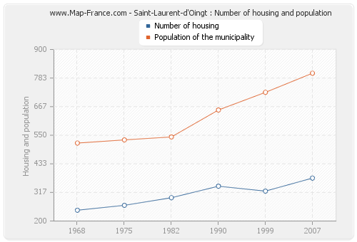 Saint-Laurent-d'Oingt : Number of housing and population