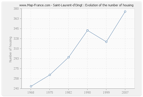 Saint-Laurent-d'Oingt : Evolution of the number of housing