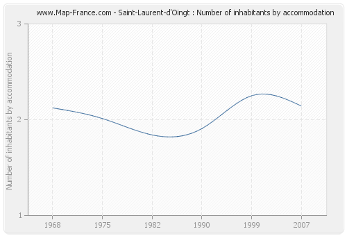 Saint-Laurent-d'Oingt : Number of inhabitants by accommodation