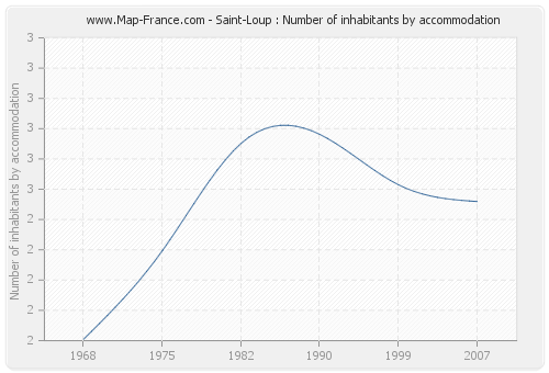 Saint-Loup : Number of inhabitants by accommodation