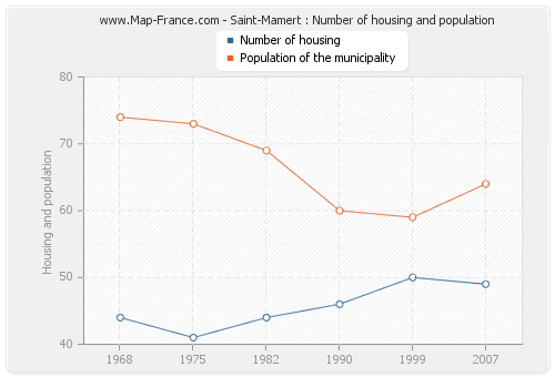 Saint-Mamert : Number of housing and population