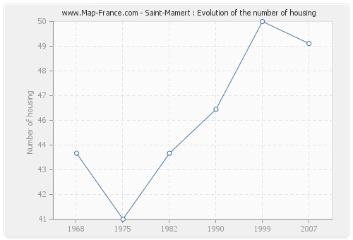 Saint-Mamert : Evolution of the number of housing