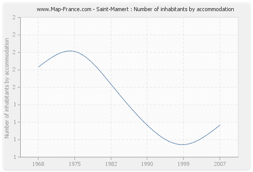 Saint-Mamert : Number of inhabitants by accommodation