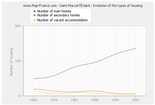 Saint-Marcel-l'Éclairé : Evolution of the types of housing