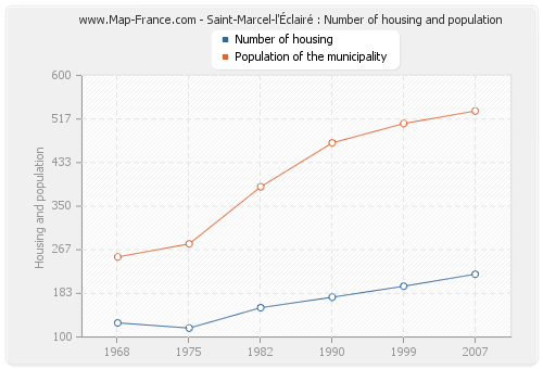 Saint-Marcel-l'Éclairé : Number of housing and population