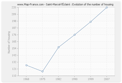 Saint-Marcel-l'Éclairé : Evolution of the number of housing