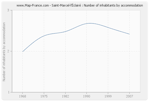 Saint-Marcel-l'Éclairé : Number of inhabitants by accommodation