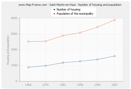 Saint-Martin-en-Haut : Number of housing and population