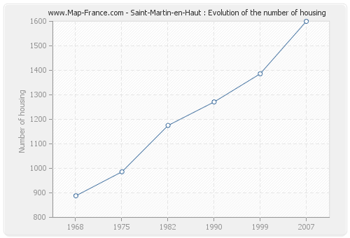 Saint-Martin-en-Haut : Evolution of the number of housing