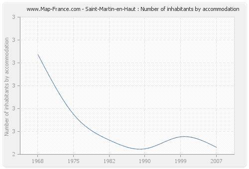 Saint-Martin-en-Haut : Number of inhabitants by accommodation