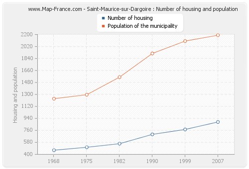 Saint-Maurice-sur-Dargoire : Number of housing and population