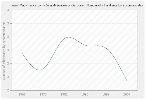Saint-Maurice-sur-Dargoire : Number of inhabitants by accommodation