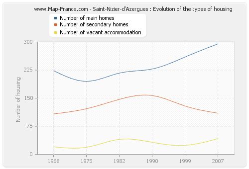 Saint-Nizier-d'Azergues : Evolution of the types of housing