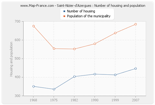 Saint-Nizier-d'Azergues : Number of housing and population